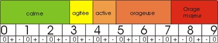 Diagramme de Kp.  Description suit.