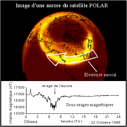 Sous-orages magnétiques. Description suit.