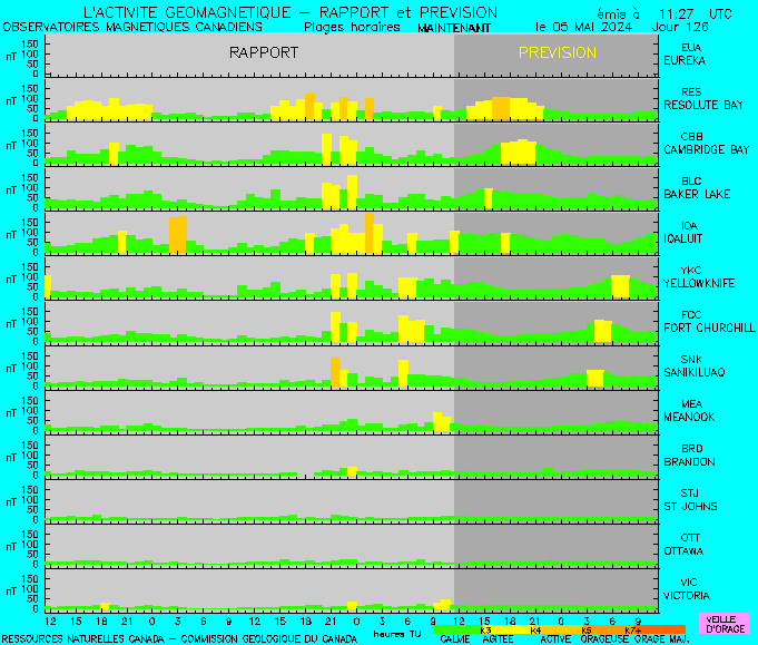 Graphique des prévisions des stations. Description du graphique suit.