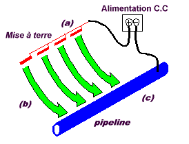 Circuit de protection cathodique d'un pipeline montrant une alimentation DC qui alimente un courant électrique par des électrodes lit au sol. Le courant traverse le terrain jusqu'au pipeline.