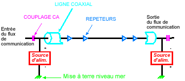 Le diagramme montre l'alimentation pour un câble sous-marin. Les alimentations de courant à chaque extrémité du câble fournit un courant électrique le long du câble qui alimente les répéteurs.