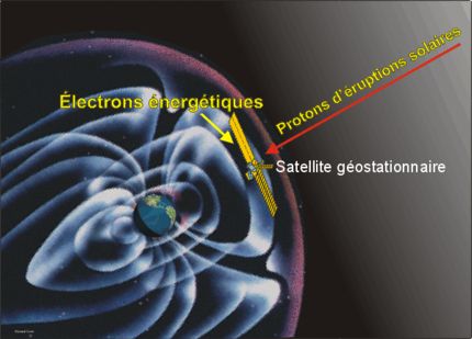 Image d'un satellite géostationnaire au-dessus de la Terre avec une éruption de proton solaire à venir vers le satellite.